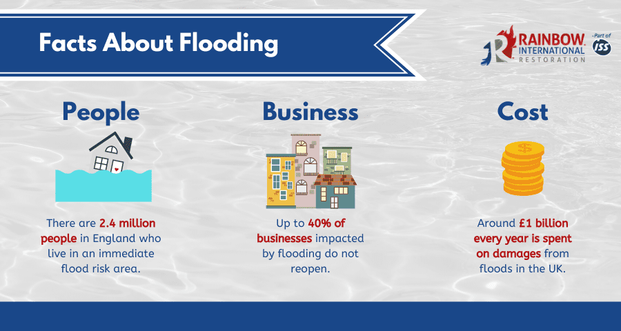 facts about flooding